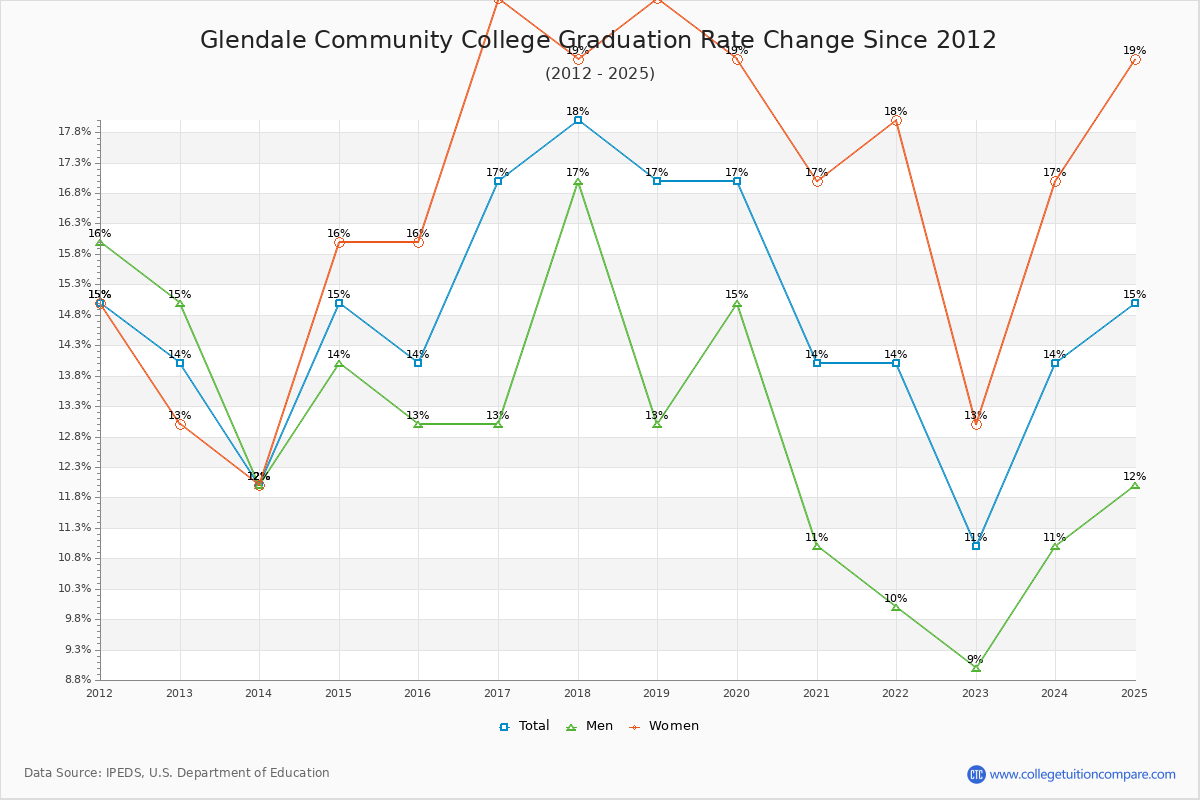 Glendale Community College Graduation Rate Changes Chart