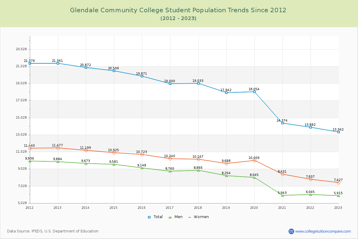 Glendale Community College Enrollment Trends Chart