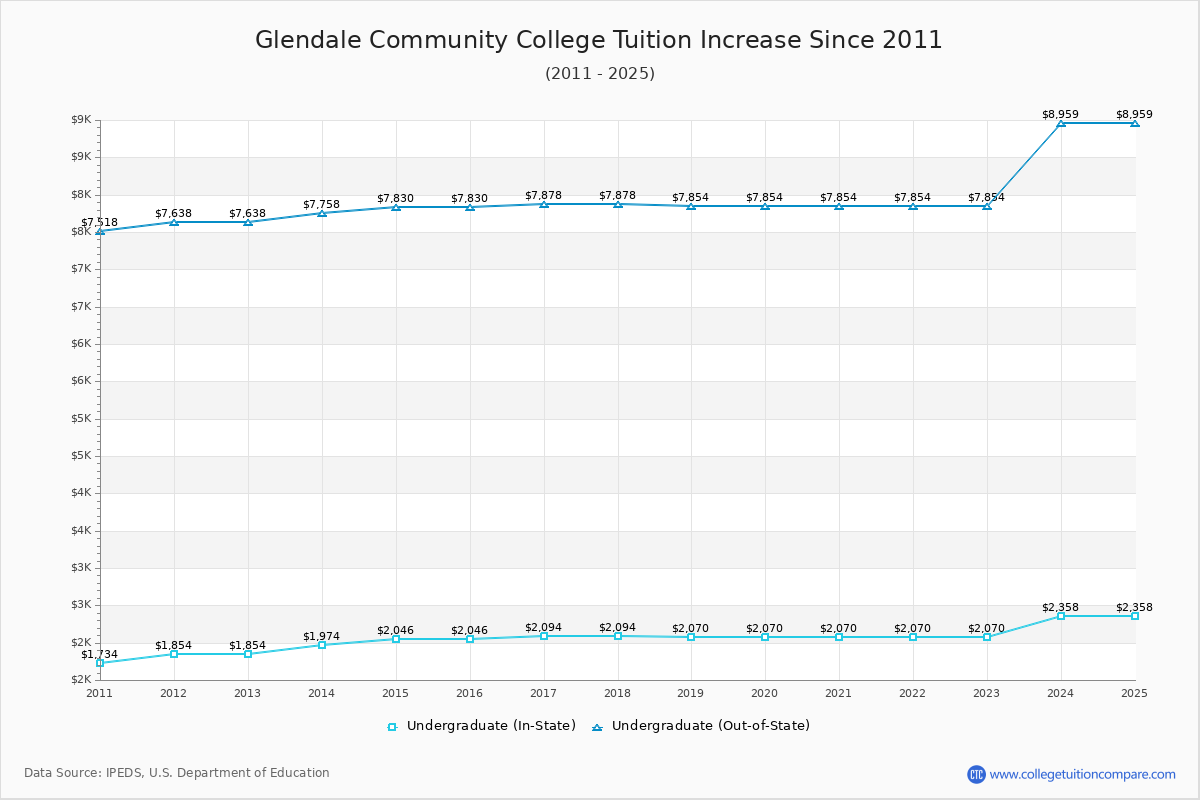Glendale Community College Tuition & Fees Changes Chart