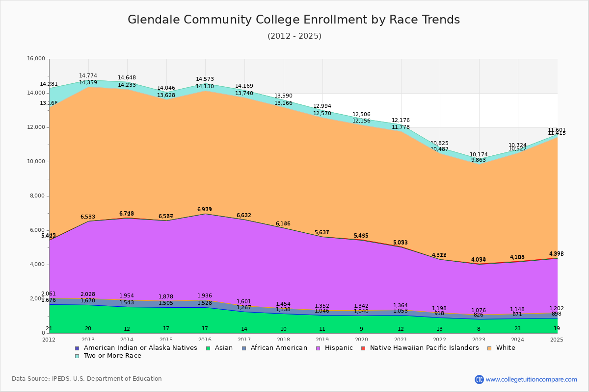 Glendale Community College Enrollment by Race Trends Chart