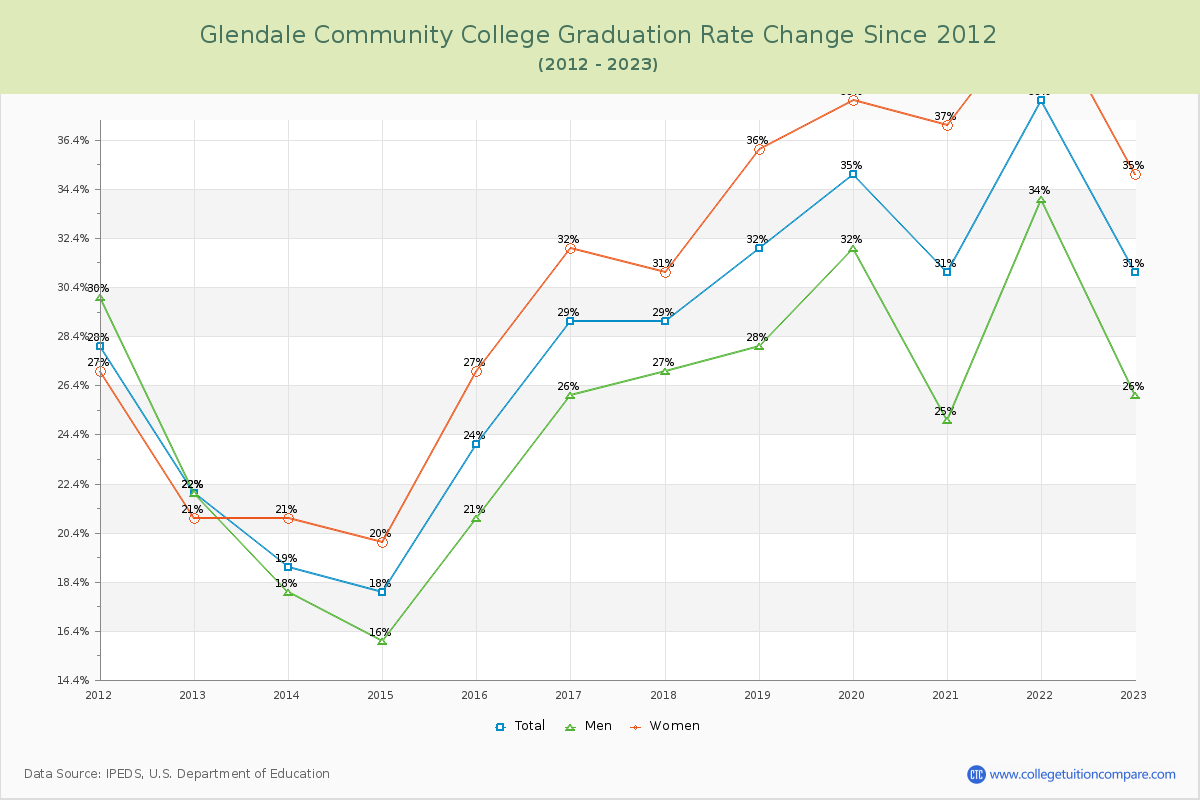 Glendale Community College Graduation Rate Changes Chart