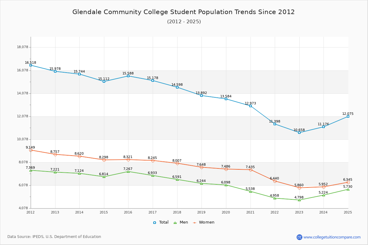 Glendale Community College Enrollment Trends Chart