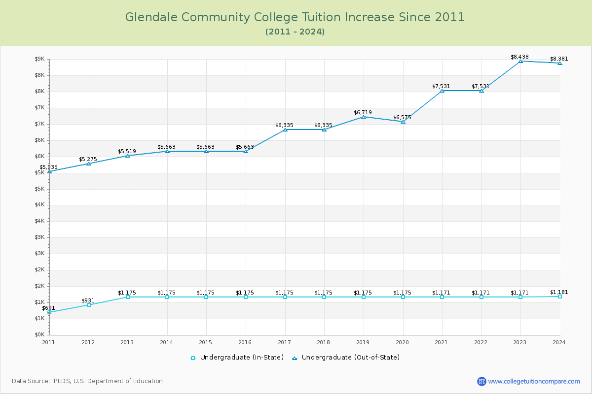 Glendale Community College Tuition & Fees Changes Chart