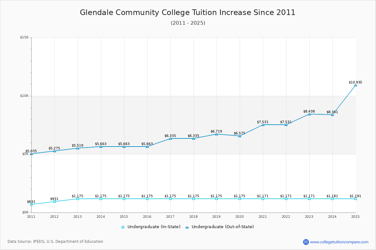 Glendale Community College Tuition & Fees Changes Chart