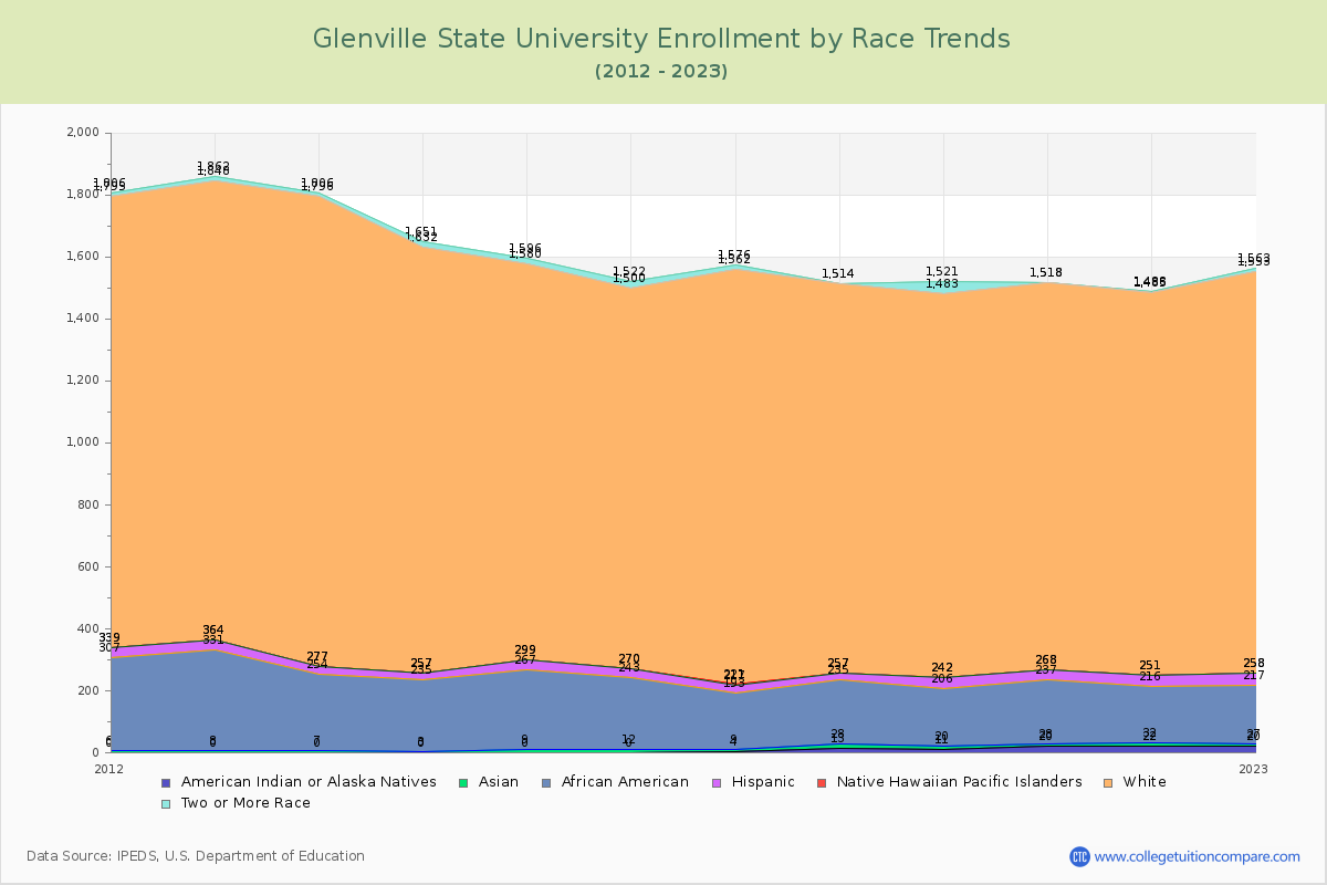 Glenville State University Enrollment by Race Trends Chart