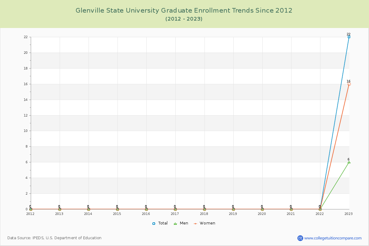 Glenville State University Graduate Enrollment Trends Chart