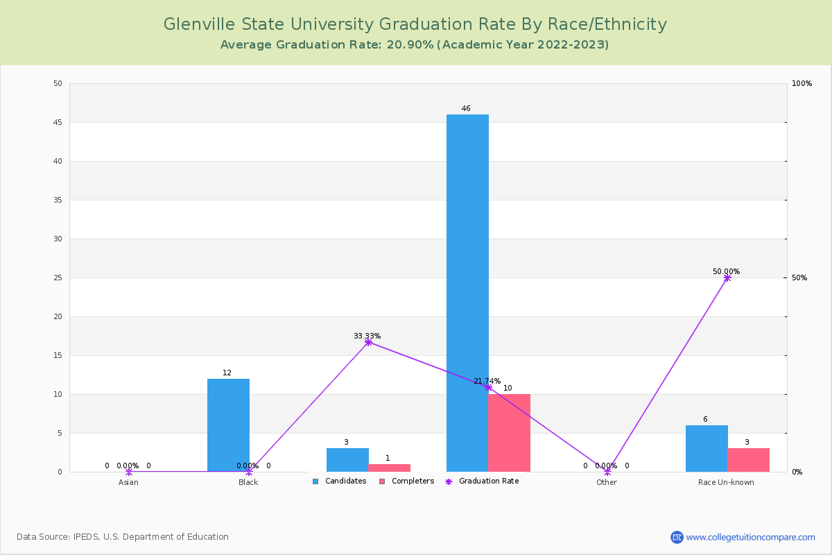 Glenville State University graduate rate by race