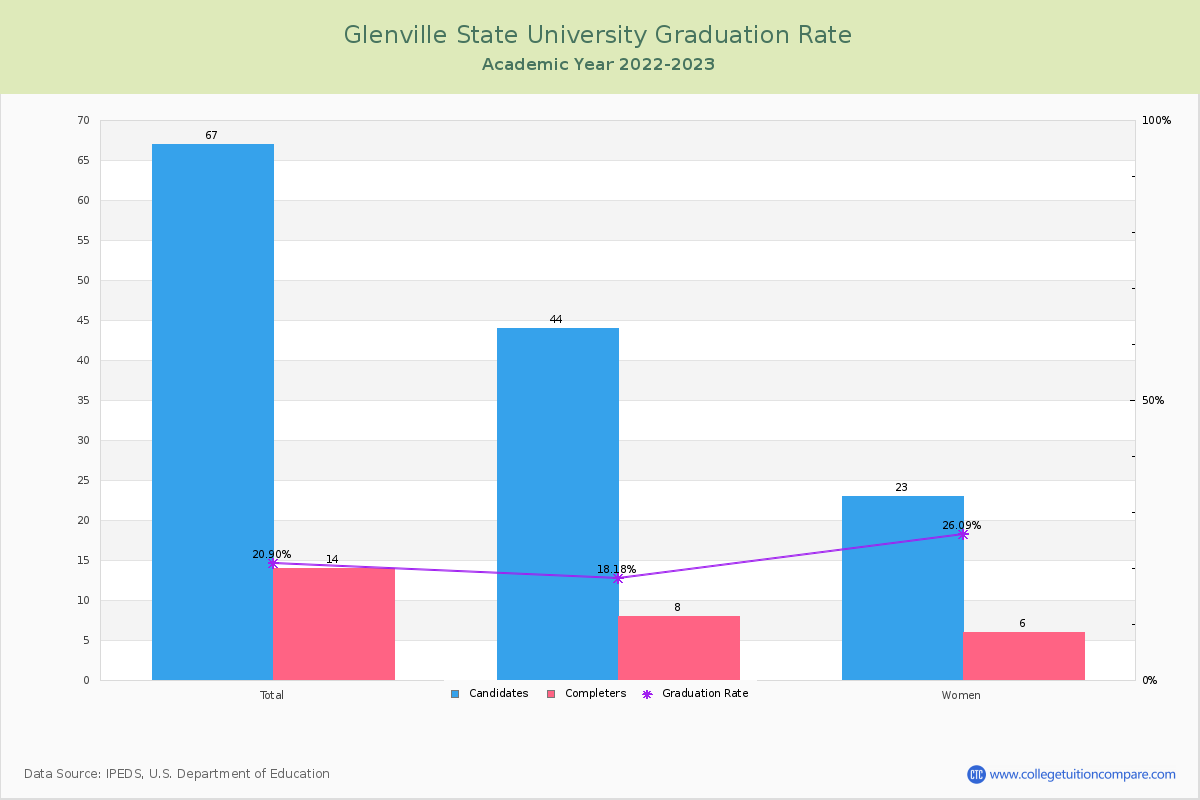 Glenville State University graduate rate