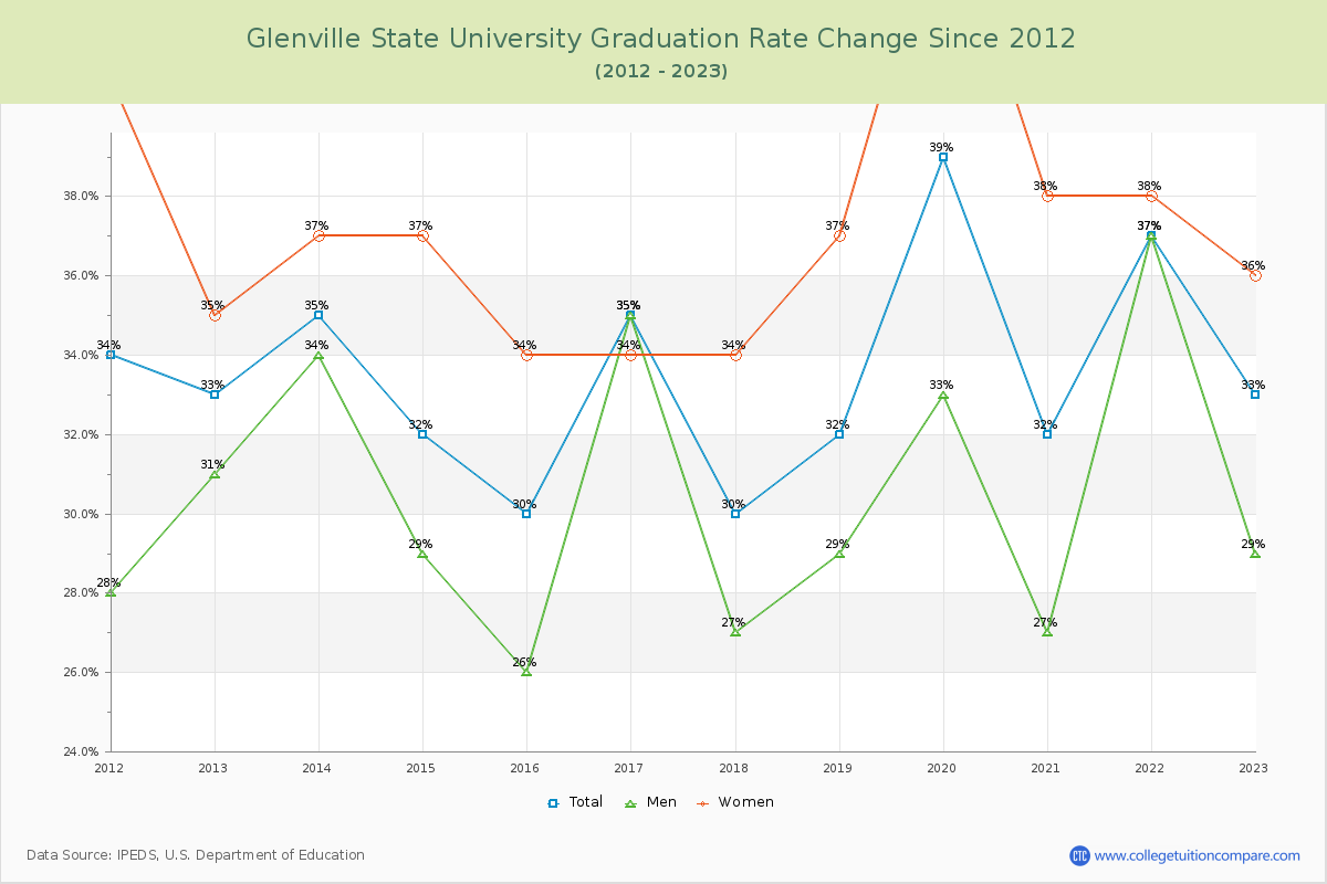 Glenville State University Graduation Rate Changes Chart