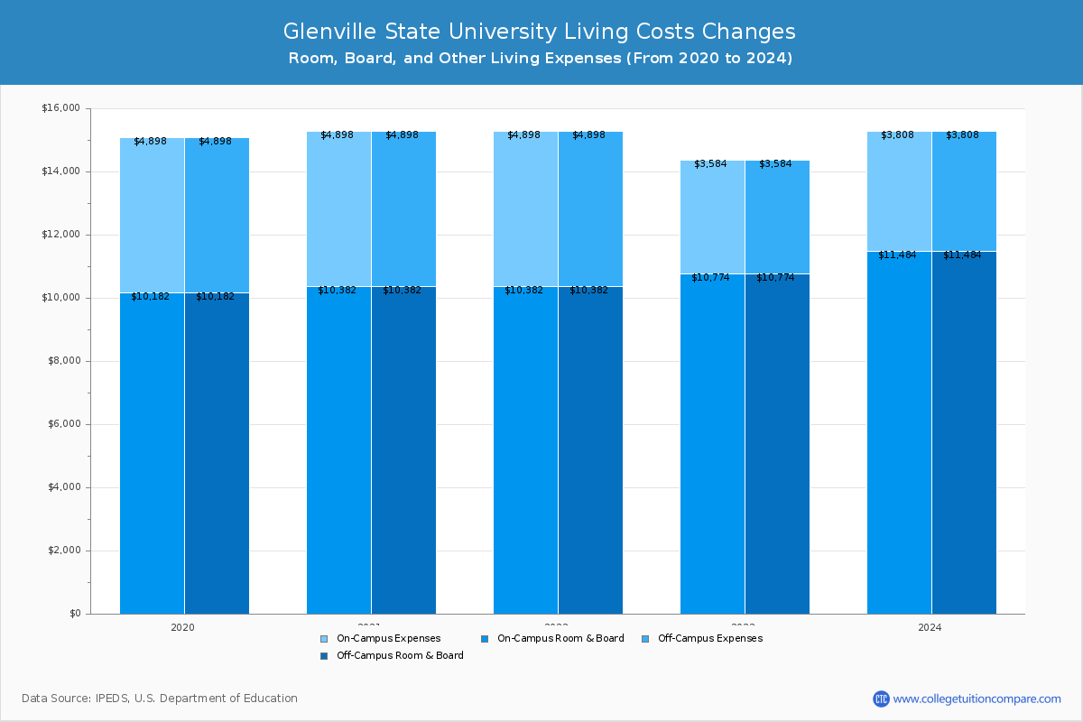 Glenville State University - Room and Board Coost Chart