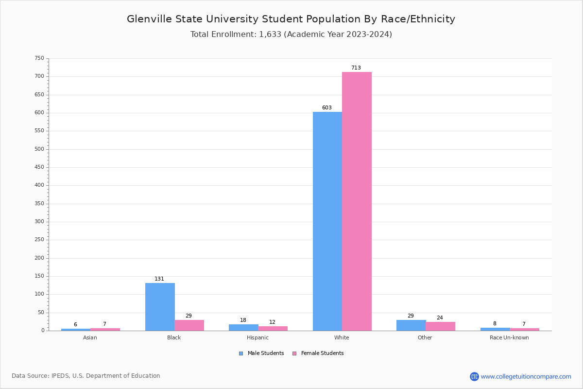 Glenville State Student Population and Demographics