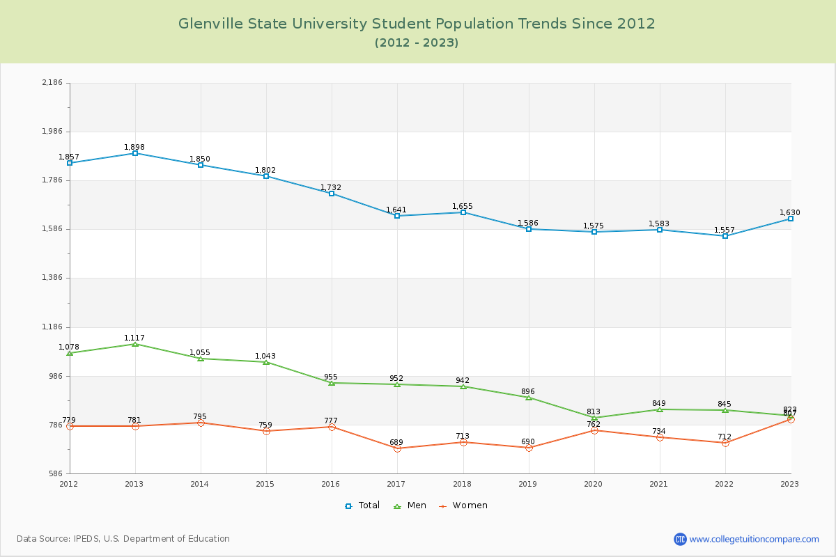 Glenville State University Enrollment Trends Chart