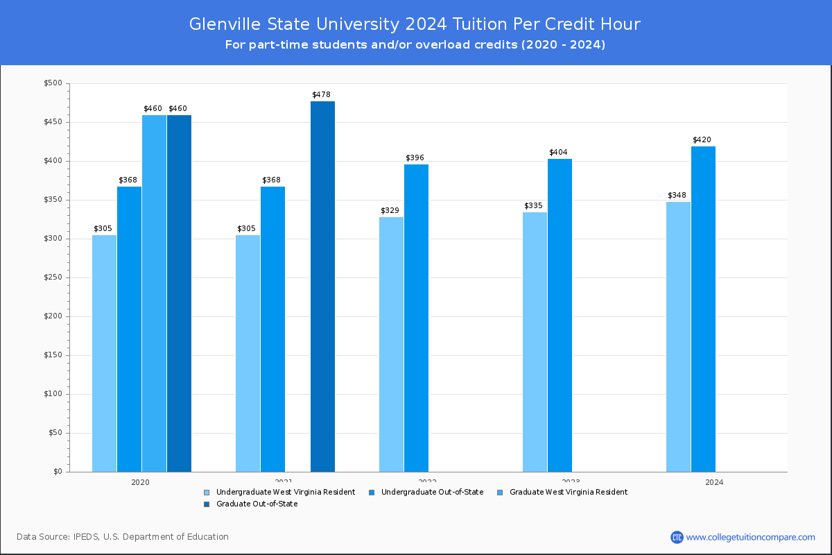 Glenville State University - Tuition per Credit Hour