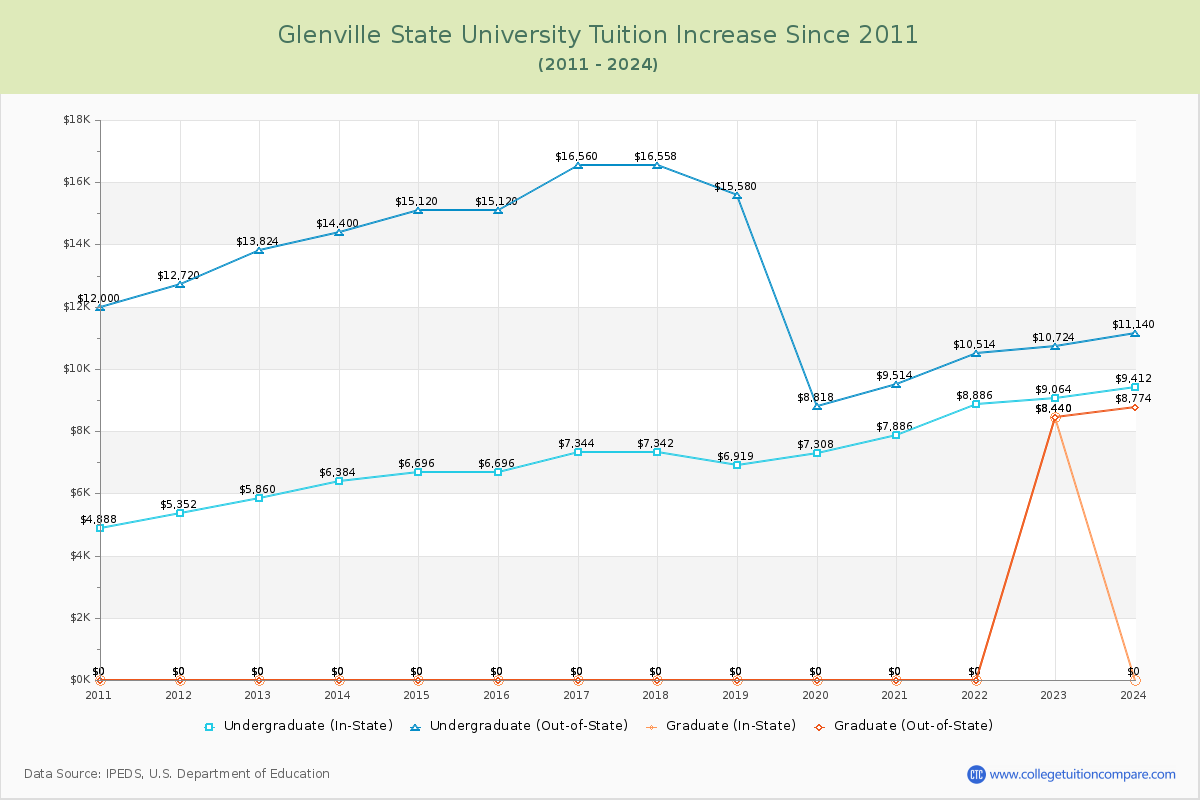 Glenville State University Tuition & Fees Changes Chart