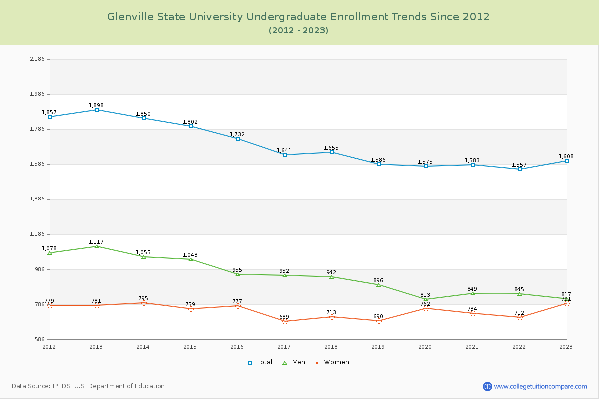 Glenville State University Undergraduate Enrollment Trends Chart