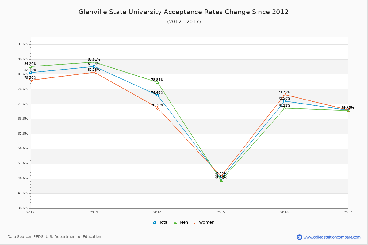 Glenville State University Acceptance Rate Trends Over Time - Historical Admission Rate Data Visualization Chart