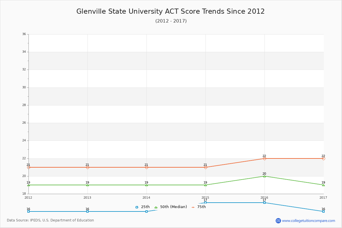 Glenville State University ACT Score Trends Chart