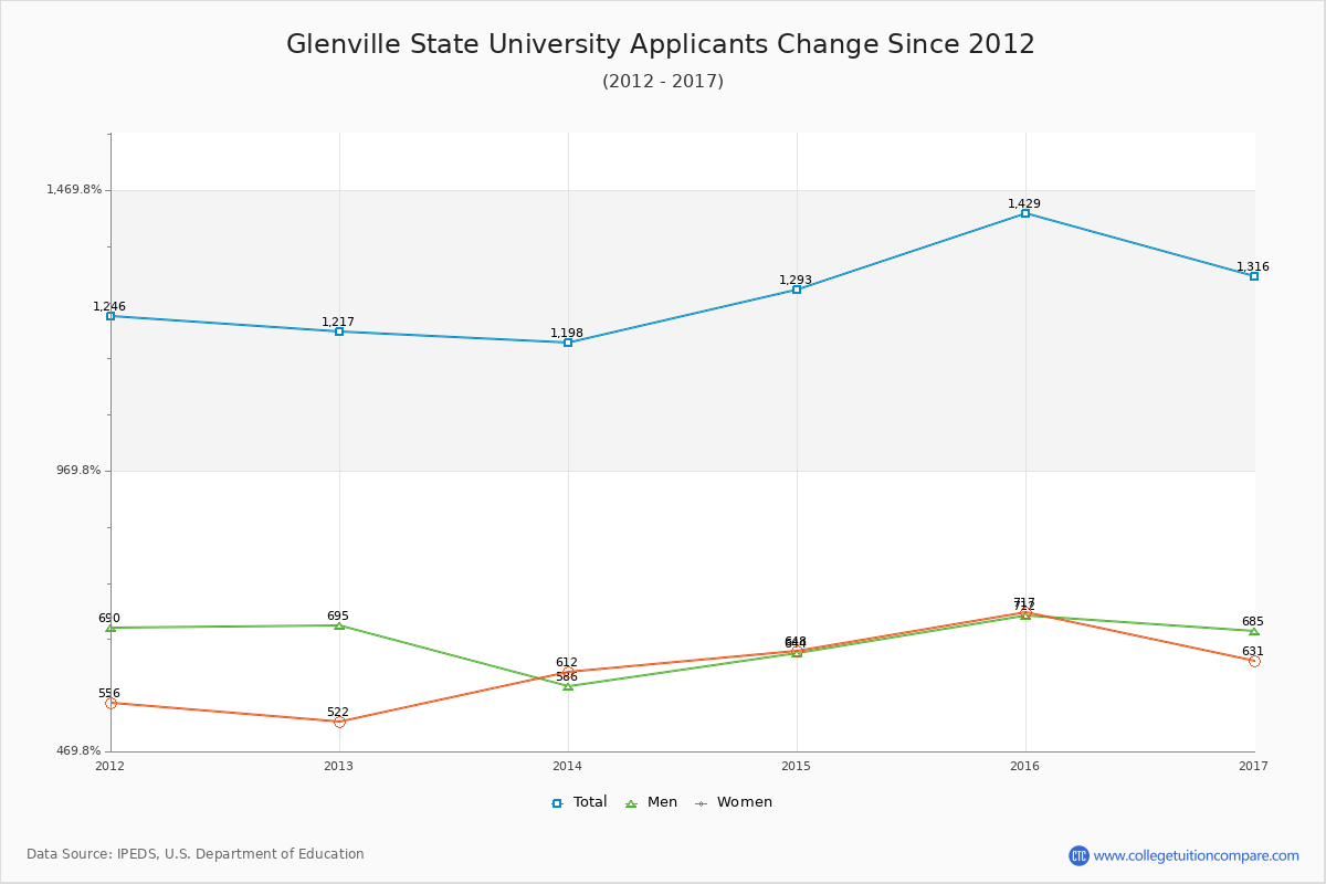 Glenville State University - 10 Year Applicants, Admissions, and Enrollment Trends Chart