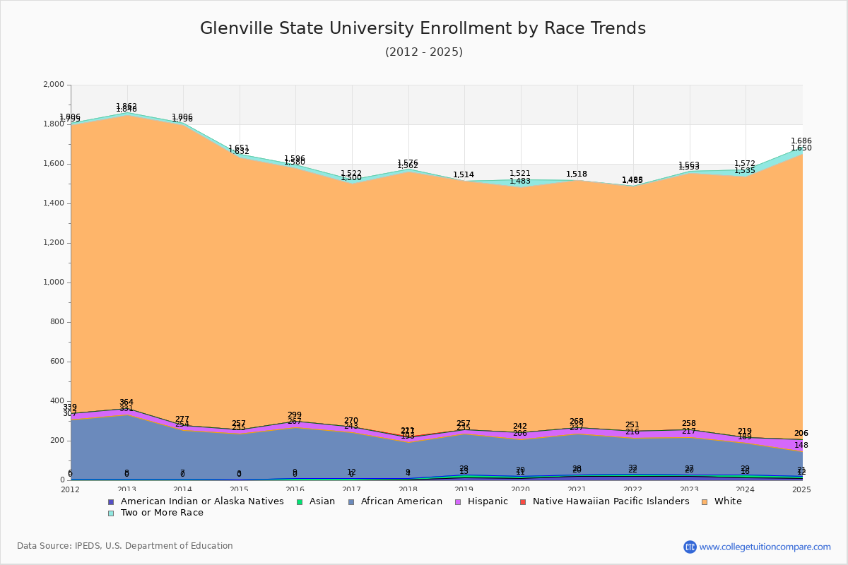 Glenville State University Enrollment by Race Trends Chart