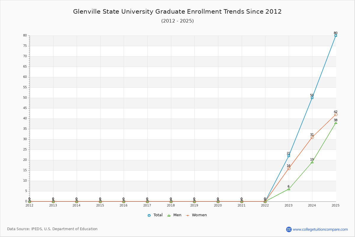 Glenville State University Graduate Enrollment Trends Chart