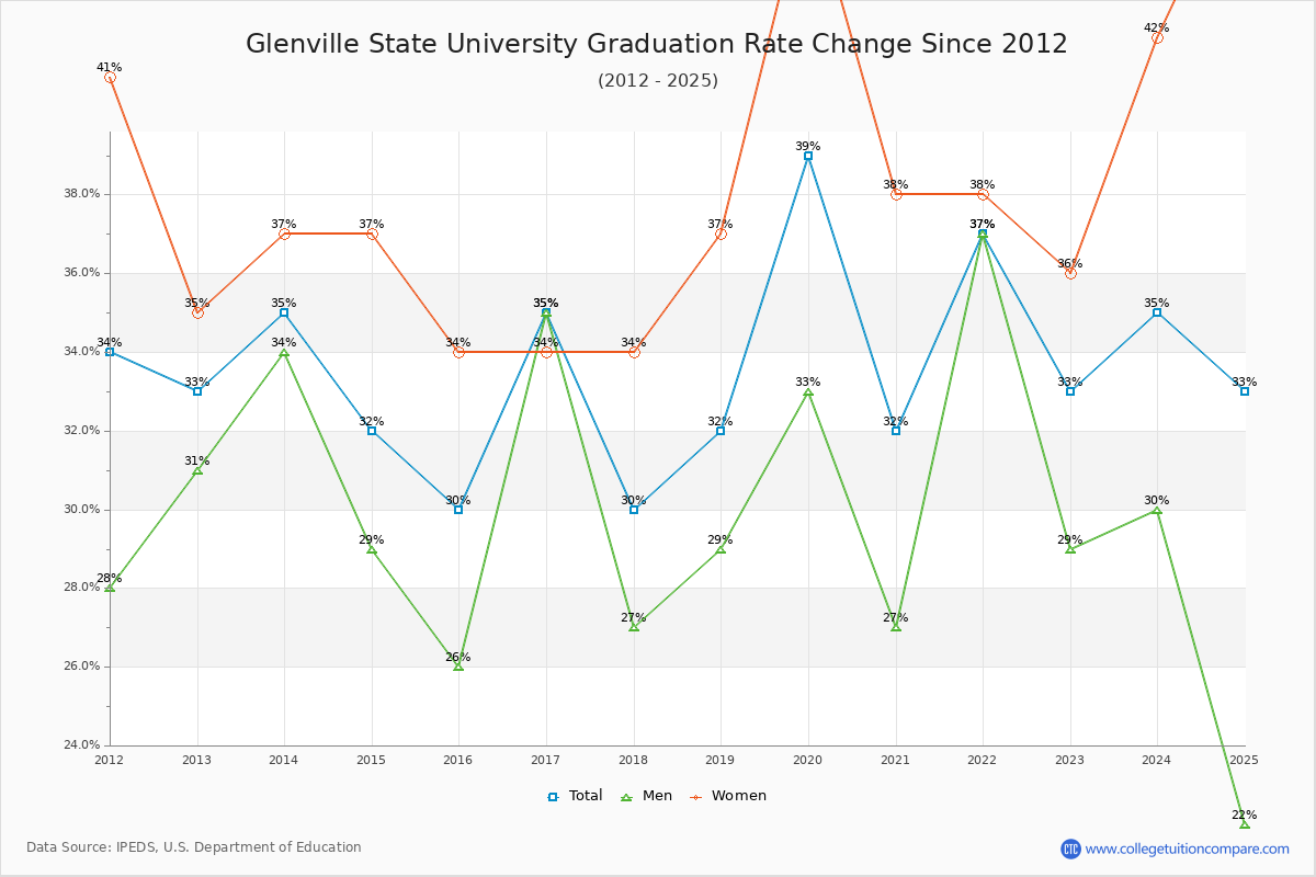 Glenville State University Graduation Rate Changes Chart