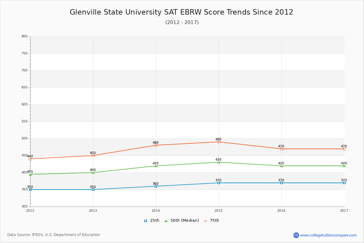 Glenville State University SAT EBRW (Evidence-Based Reading and Writing) Trends Chart
