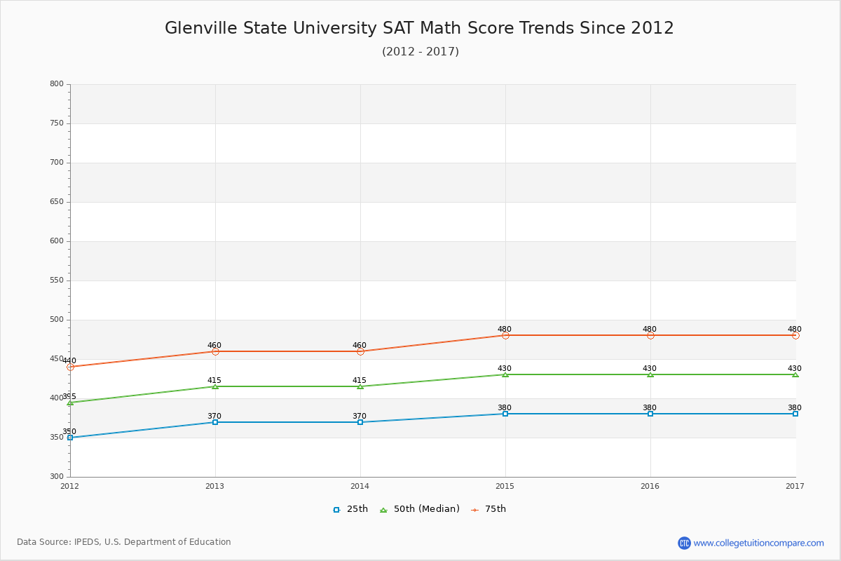 Glenville State University SAT Math Score Trends Chart