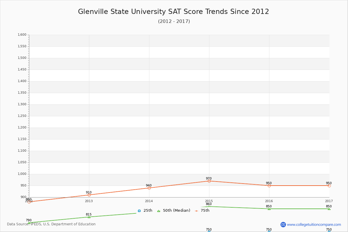 Glenville State University SAT Score Trends Chart