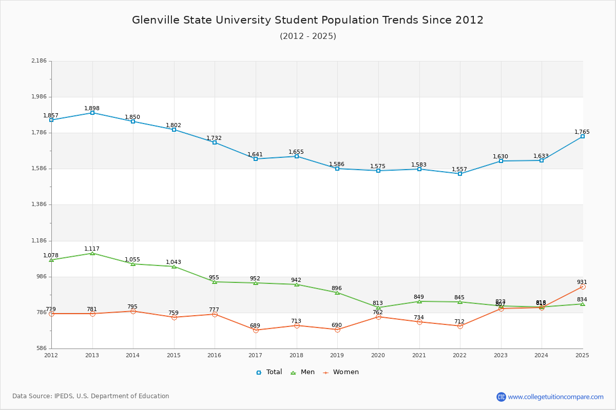 Glenville State University Enrollment Trends Chart