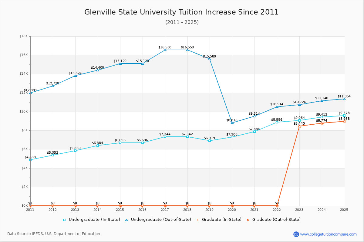 Glenville State University Tuition & Fees Changes Chart