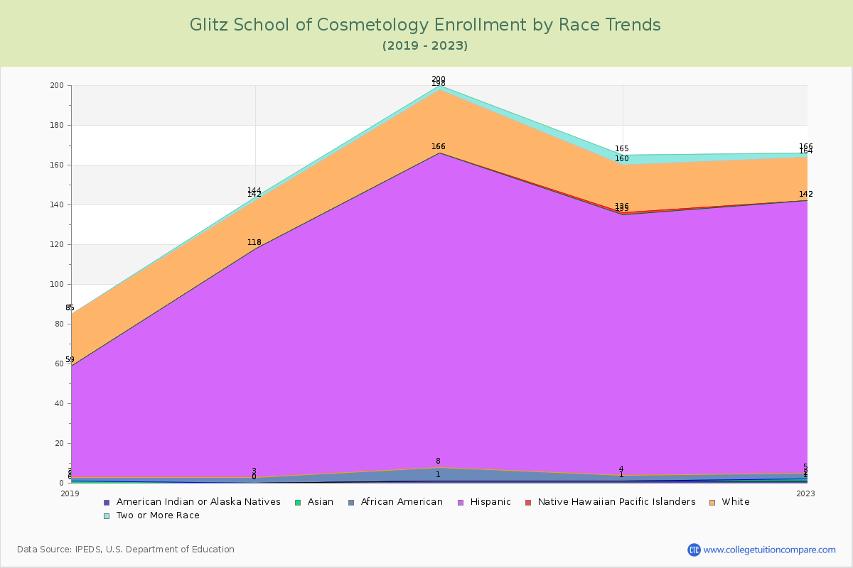 Glitz School of Cosmetology Enrollment by Race Trends Chart