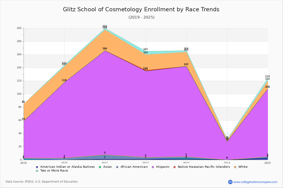 Glitz School of Cosmetology Enrollment by Race Trends Chart
