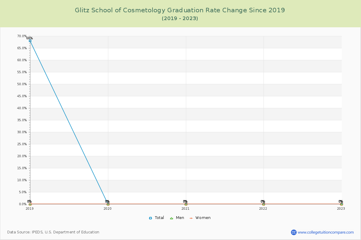 Glitz School of Cosmetology Graduation Rate Changes Chart