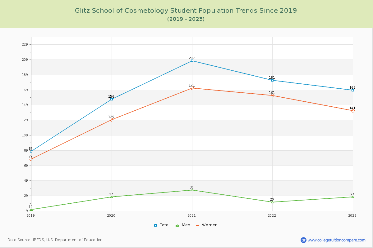 Glitz School of Cosmetology Enrollment Trends Chart