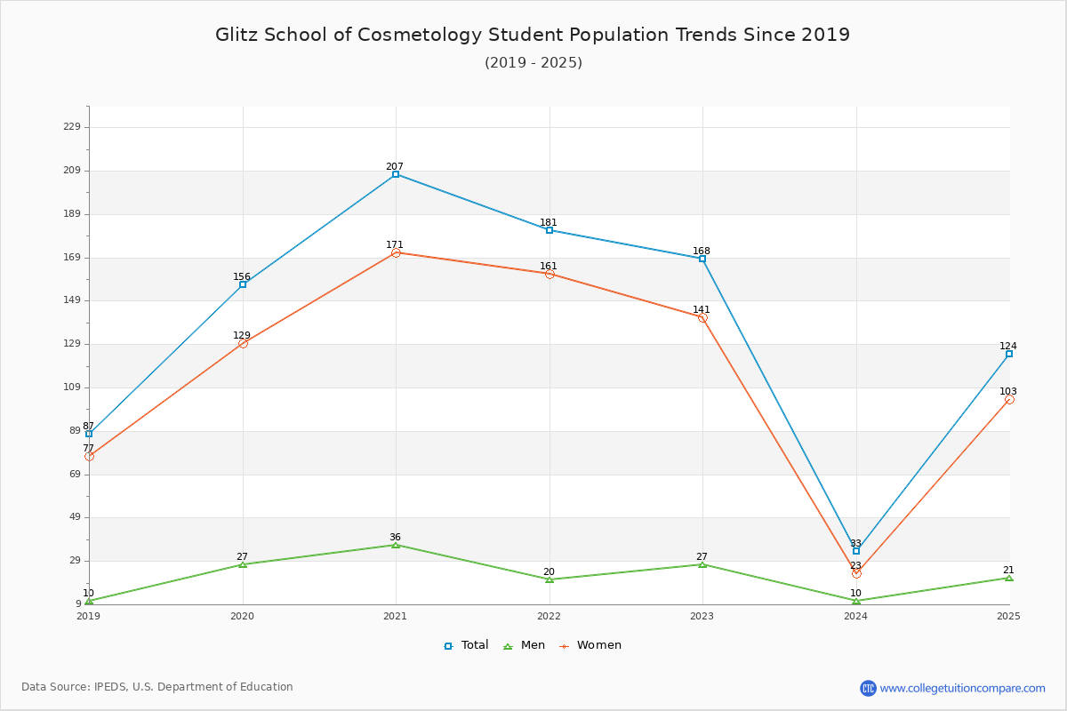 Glitz School of Cosmetology Enrollment Trends Chart