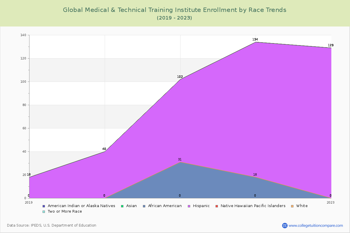 Global Medical & Technical Training Institute Enrollment by Race Trends Chart