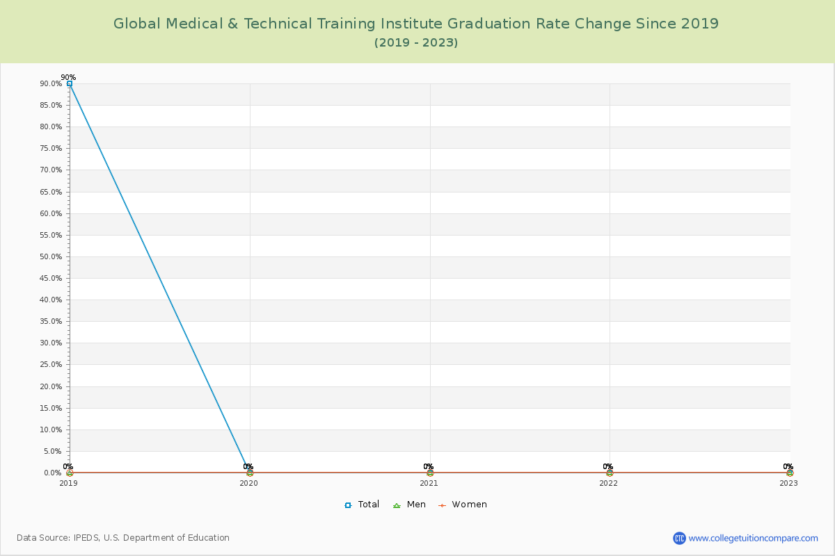 Global Medical & Technical Training Institute Graduation Rate Changes Chart