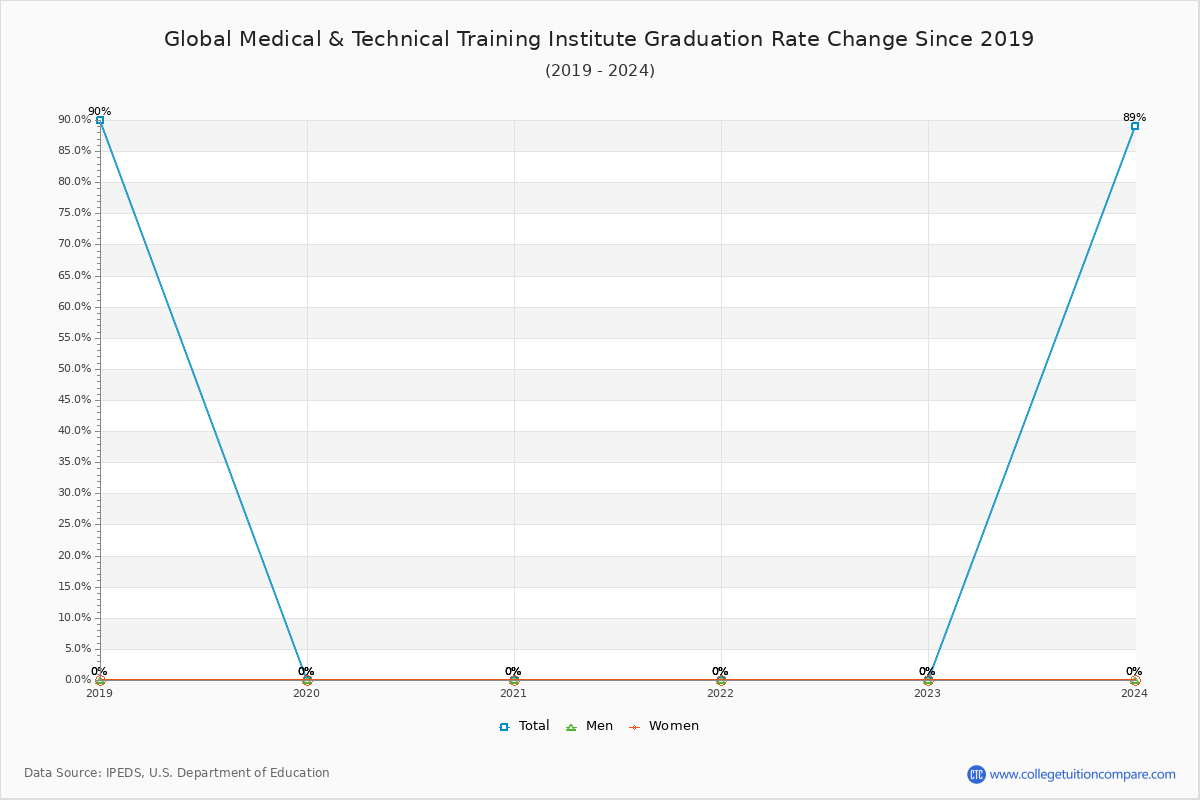 Global Medical & Technical Training Institute Graduation Rate Changes Chart