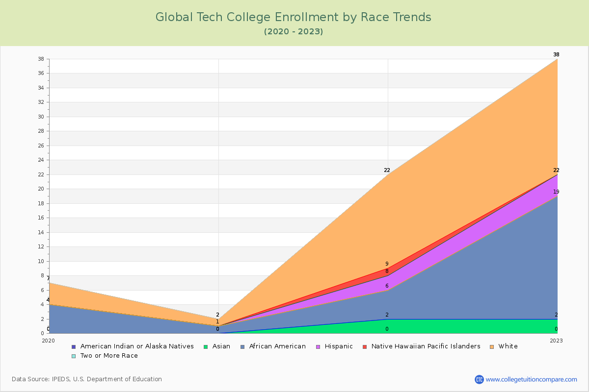 Global Tech College Enrollment by Race Trends Chart