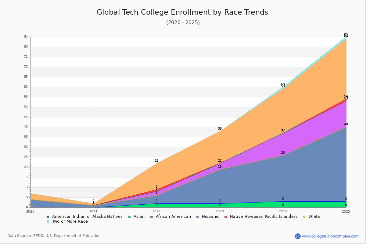 Global Tech College Enrollment by Race Trends Chart