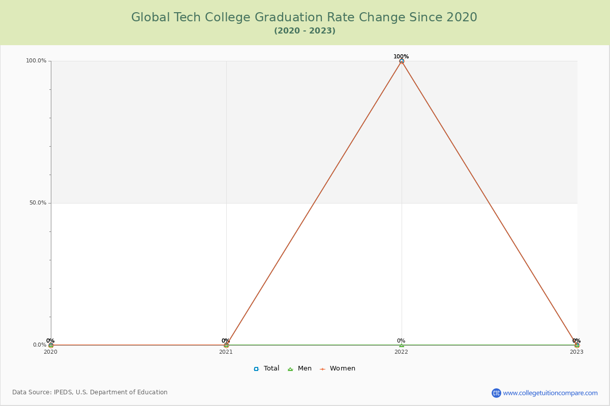 Global Tech College Graduation Rate Changes Chart
