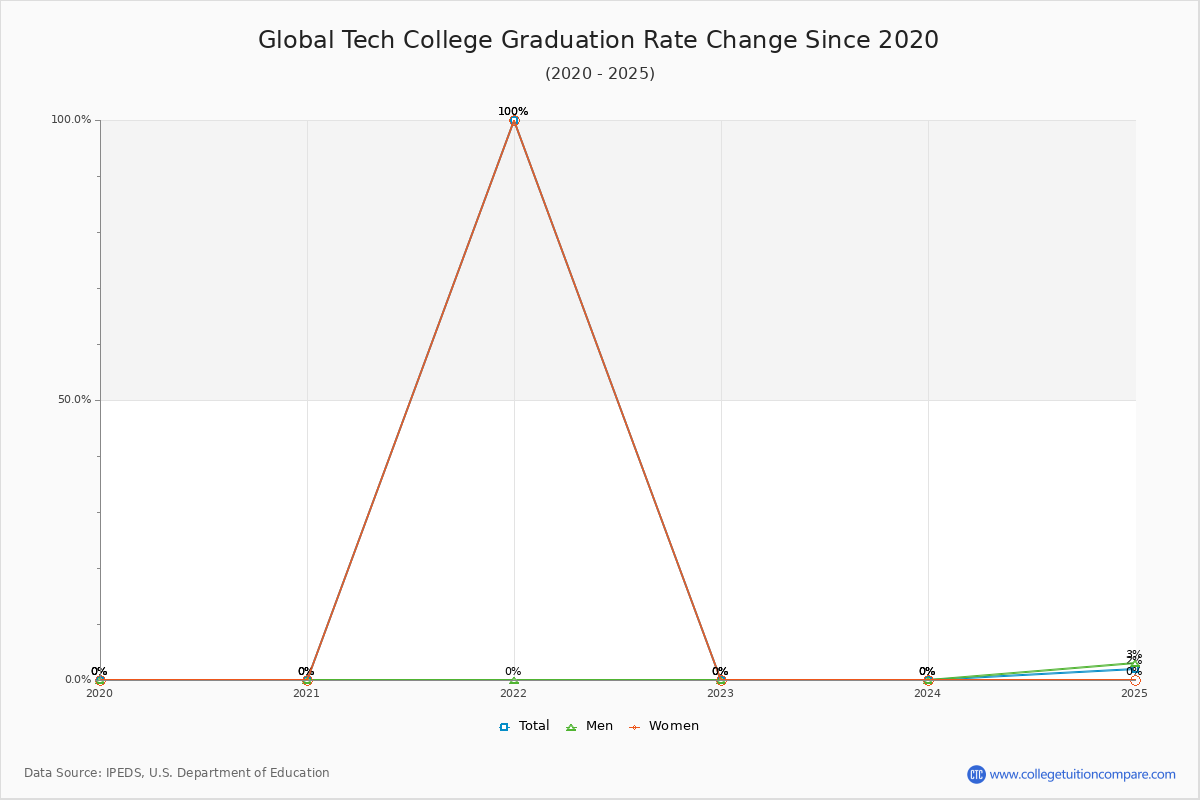 Global Tech College Graduation Rate Changes Chart