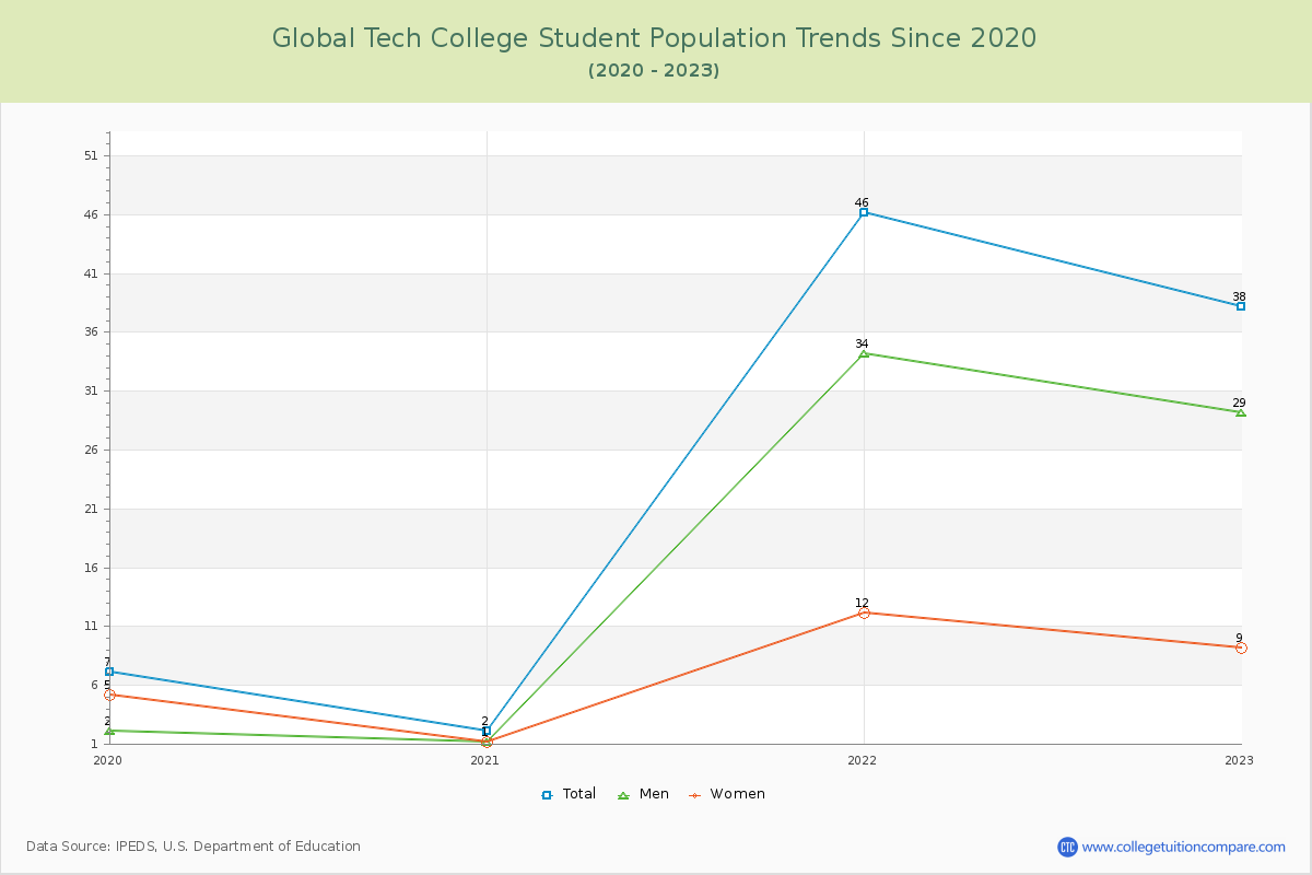 Global Tech College Enrollment Trends Chart