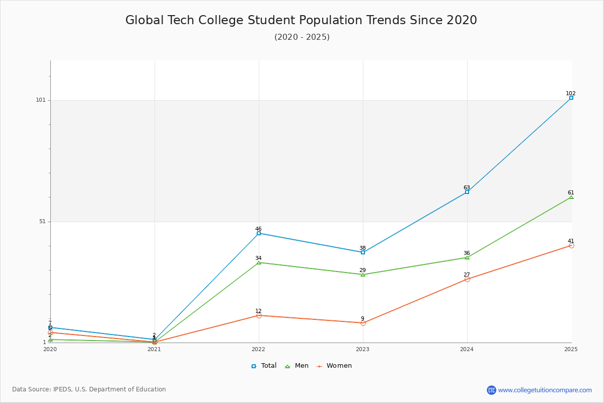 Global Tech College Enrollment Trends Chart
