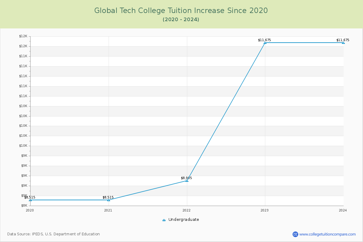Global Tech College Tuition & Fees Changes Chart