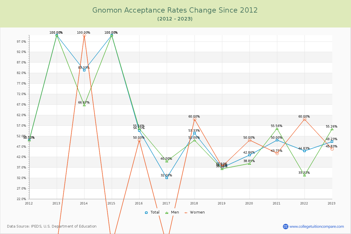 Gnomon Acceptance Rate Changes Chart
