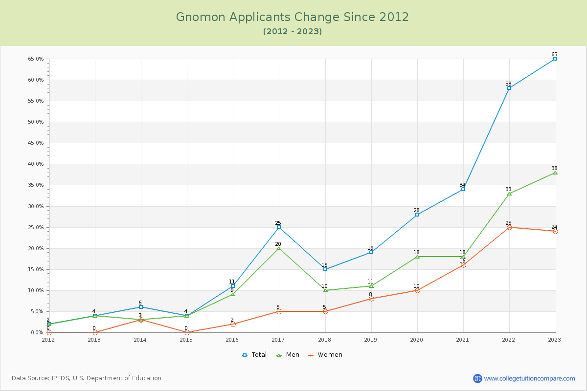 Gnomon Number of Applicants Changes Chart