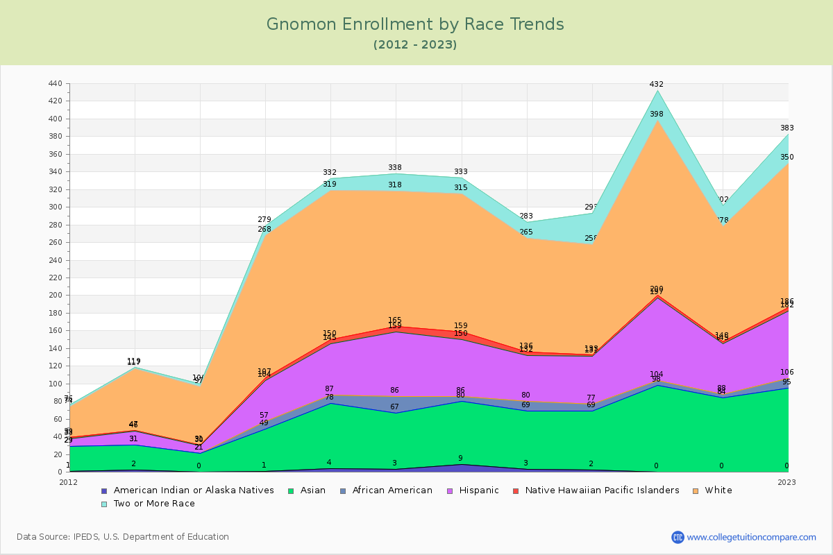 Gnomon Enrollment by Race Trends Chart