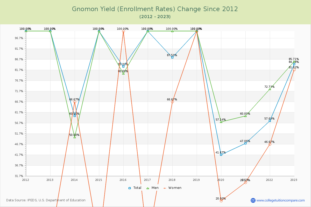 Gnomon Yield (Enrollment Rate) Changes Chart