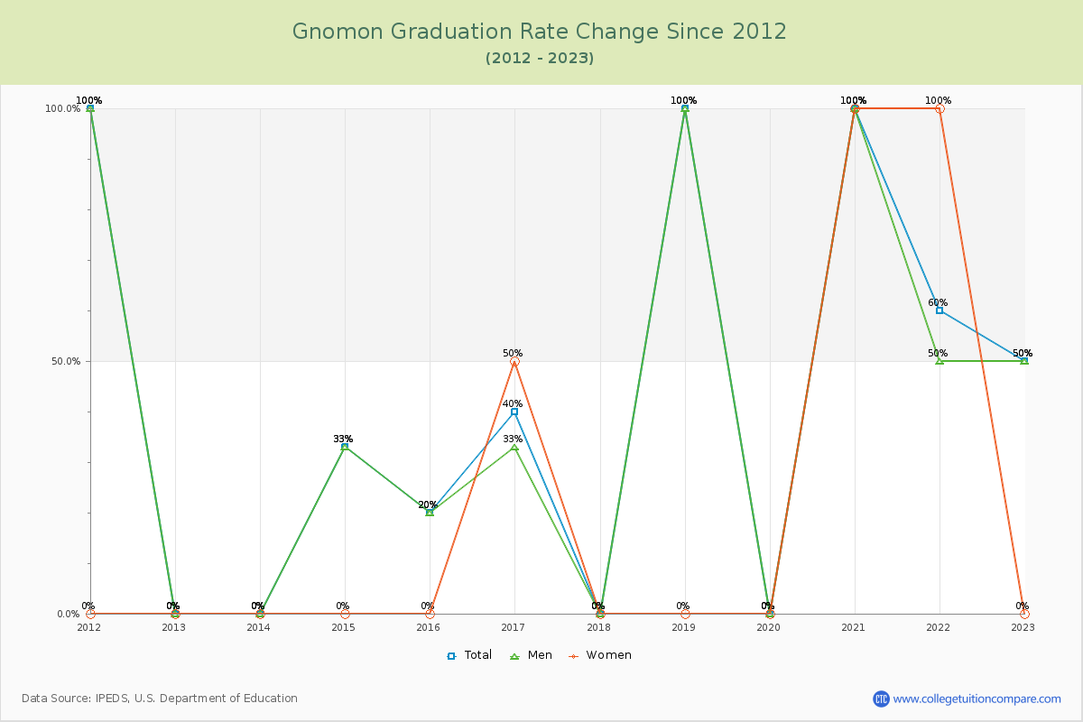 Gnomon Graduation Rate Changes Chart